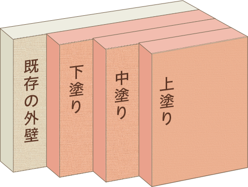 確実な塗装は３度塗り